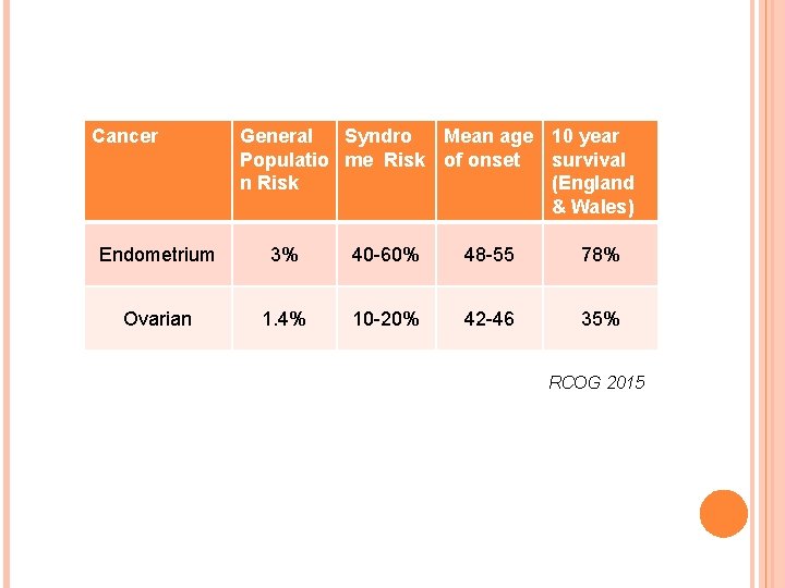 Cancer General Syndro Mean age 10 year Populatio me Risk of onset survival n