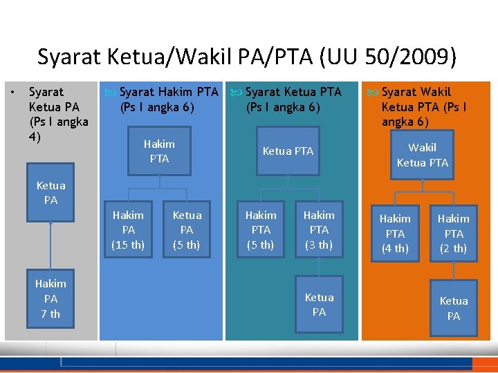 Syarat Ketua/Wakil PA/PTA (UU 50/2009) • Syarat Ketua PA (Ps I angka 4) Ketua