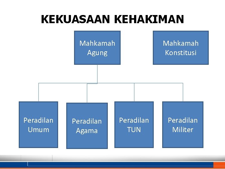 KEKUASAAN KEHAKIMAN Mahkamah Agung Peradilan Umum Mahkamah Konstitusi Peradilan TUN Peradilan Agama Kel. 2