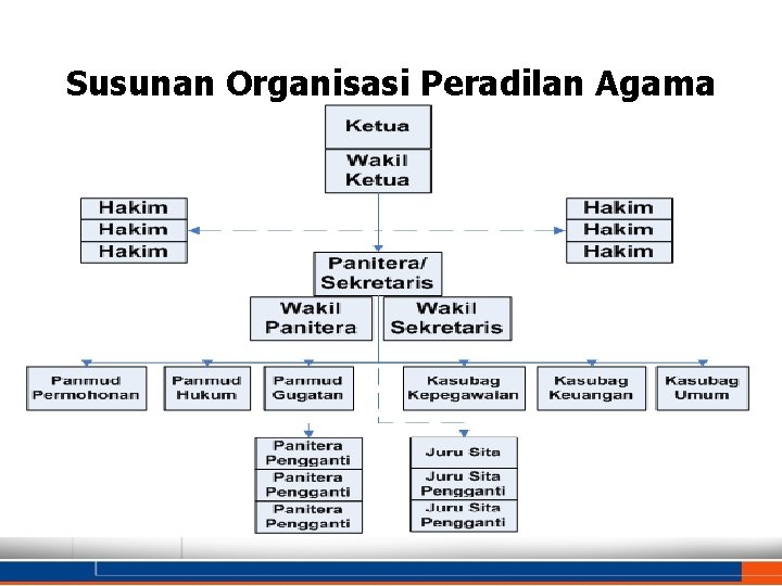 Susunan Organisasi Peradilan Agama Kel. 2 9 