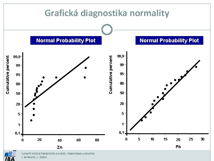 Grafická diagnostika normality 99, 9 Normal Probability Plot Cumulative percent Normal Probability Plot 99