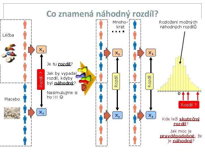 Co znamená náhodný rozdíl? Rozložení možných náhodných rozdílů Mnohokrát …. Léčba X 1 X