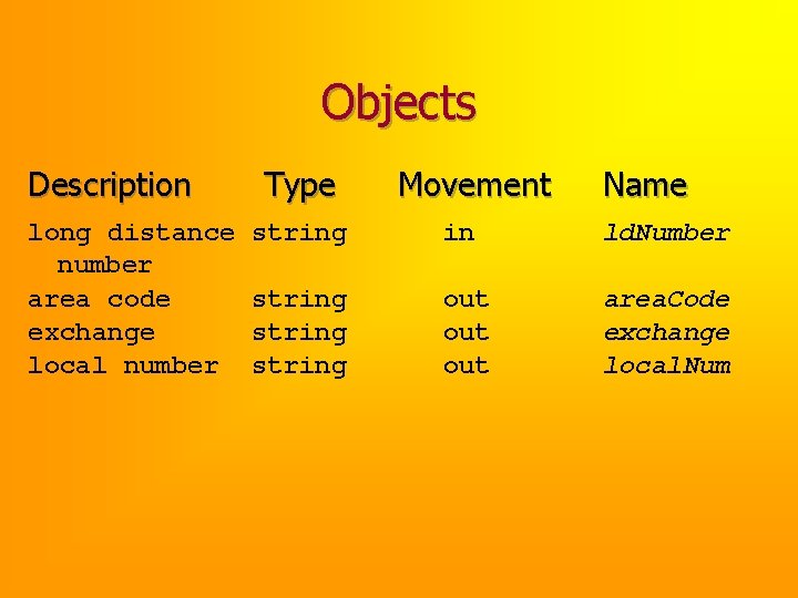 Objects Description long distance number area code exchange local number Type Movement Name string