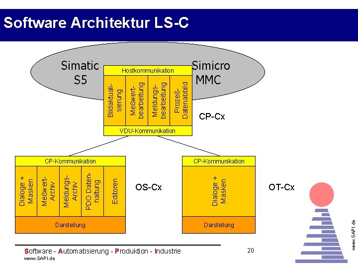 Software Architektur LS-C ProzeßDatenabbild Meldungsbearbeitung Meßwertbearbeitung Hostkommunikation Bildaktualisierung Simatic S 5 Simicro MMC CP-Cx