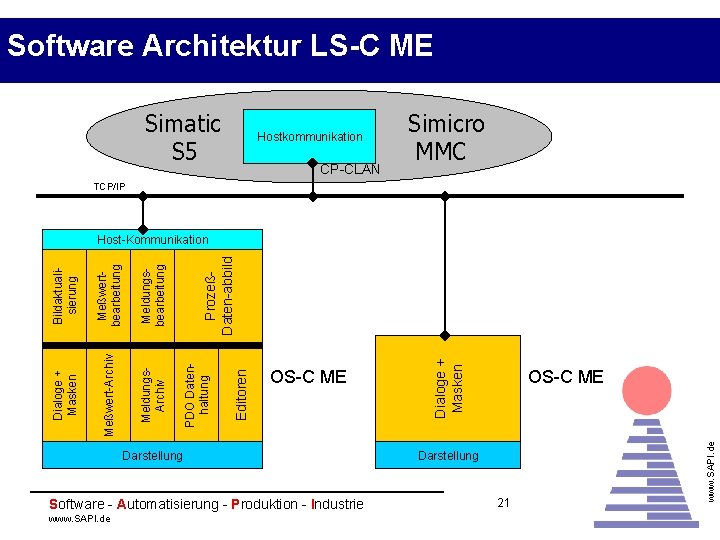 Software Architektur LS-C ME Simatic S 5 Hostkommunikation CP-CLAN Simicro MMC TCP/IP Darstellung Software