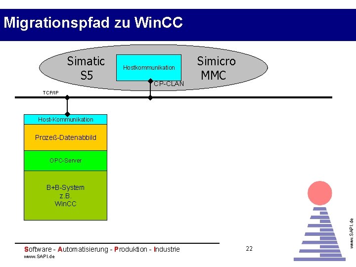 Migrationspfad zu Win. CC Simatic S 5 Hostkommunikation CP-CLAN Simicro MMC TCP/IP Host-Kommunikation Prozeß-Datenabbild