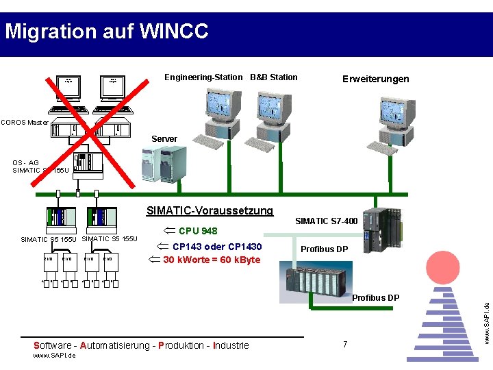 Migration auf WINCC Color Graphic Engineering-Station B&B Station Erweiterungen COROS Master Server OS -