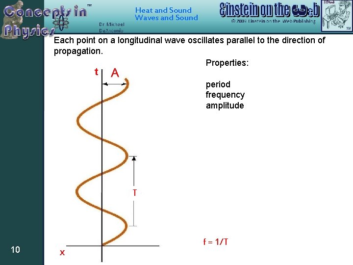 Heat and Sound Waves and Sound Each point on a longitudinal wave oscillates parallel