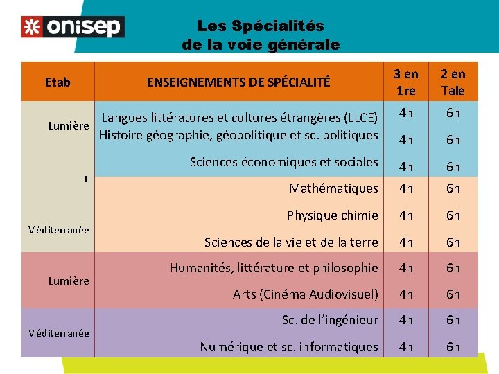 Les Spécialités de la voie générale 3 en 1 re 2 en Tale Langues