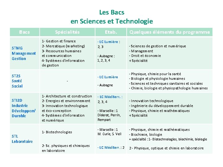 Les Bacs en Sciences et Technologie Bacs STMG Management Gestion ST 2 S Santé