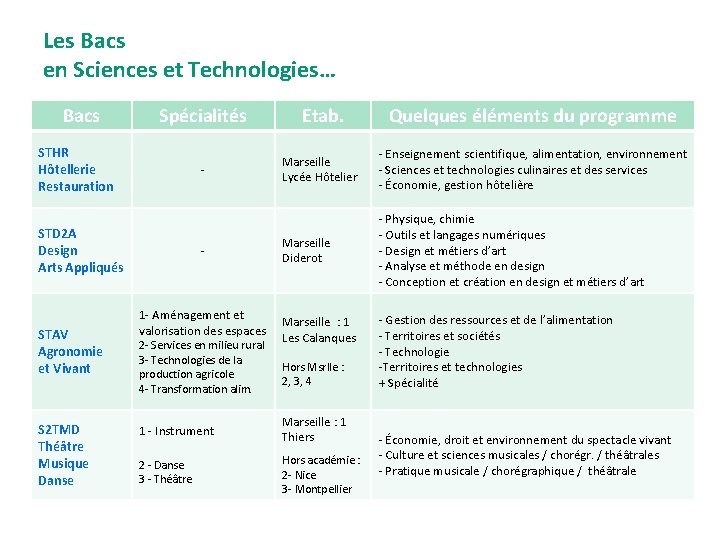 Les Bacs en Sciences et Technologies… Bacs Spécialités Etab. Quelques éléments du programme -