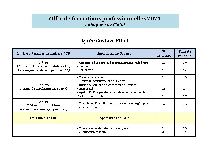 Offre de formations professionnelles 2021 Aubagne - La Ciotat Lycée Gustave Eiffel 2 de