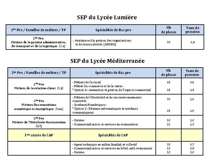 SEP du Lycée Lumière 2 de Pro / Familles de métiers / TP Spécialités