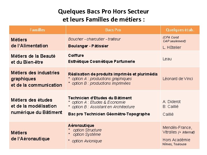 Quelques Bacs Pro Hors Secteur et leurs Familles de métiers : Familles Bacs Pro