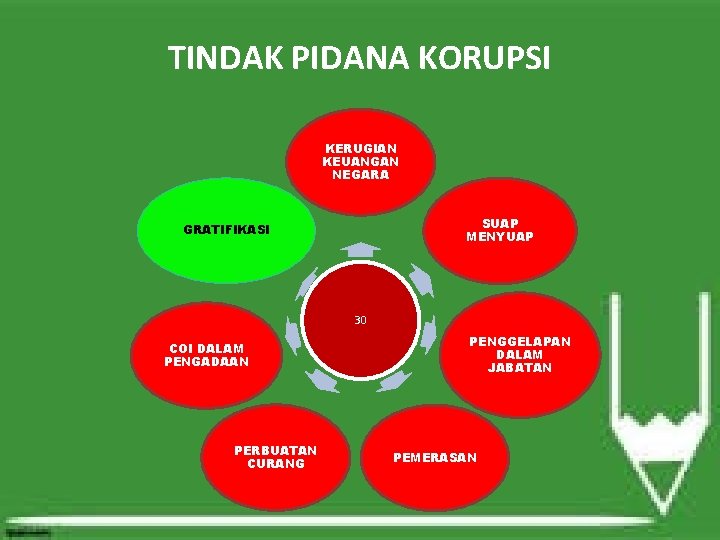 TINDAK PIDANA KORUPSI KERUGIAN KEUANGAN NEGARA SUAP MENYUAP GRATIFIKASI 30 COI DALAM PENGADAAN PERBUATAN