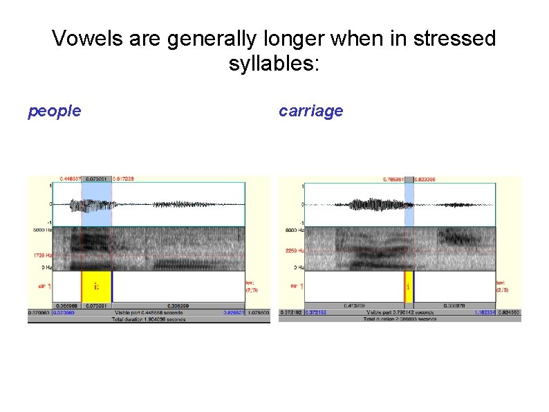 Vowels are generally longer when in stressed syllables: people carriage 