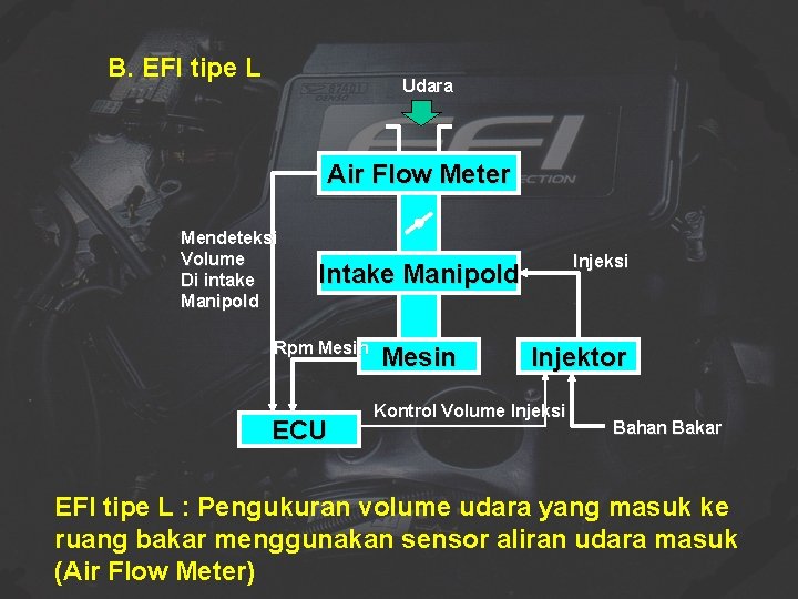 B. EFI tipe L Udara Air Flow Meter Mendeteksi Volume Di intake Manipold Injeksi