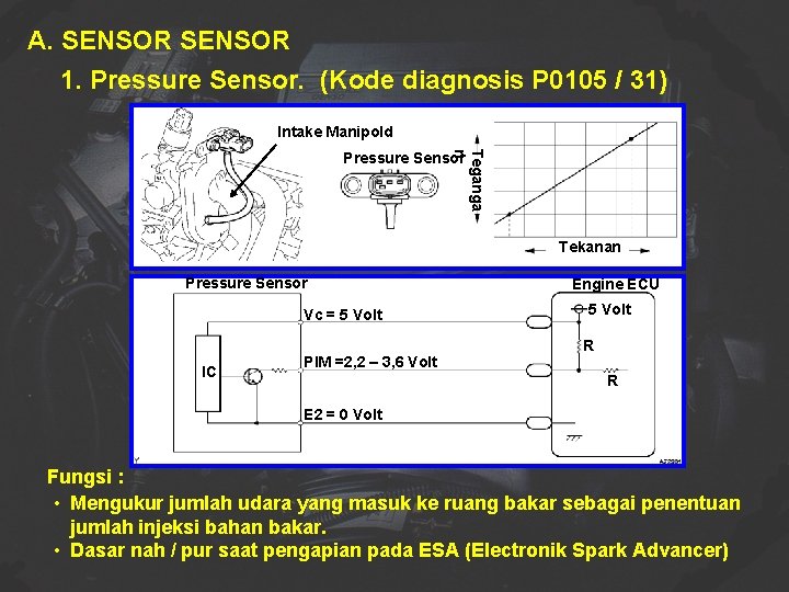 A. SENSOR 1. Pressure Sensor. (Kode diagnosis P 0105 / 31) Intake Manipold Teganga