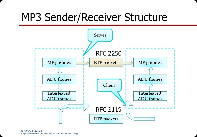 MP 3 Sender/Receiver Structure Server RFC 2250 MP 3 frames RTP packets ADU frames