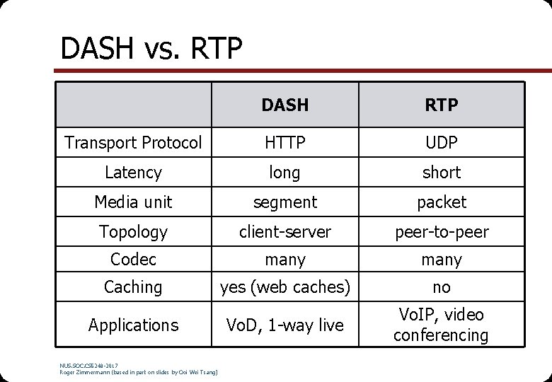 DASH vs. RTP DASH RTP Transport Protocol HTTP UDP Latency long short Media unit