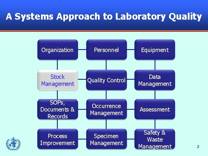 A Systems Approach to Laboratory Quality Organization Personnel Equipment Stock Management Quality Control Data