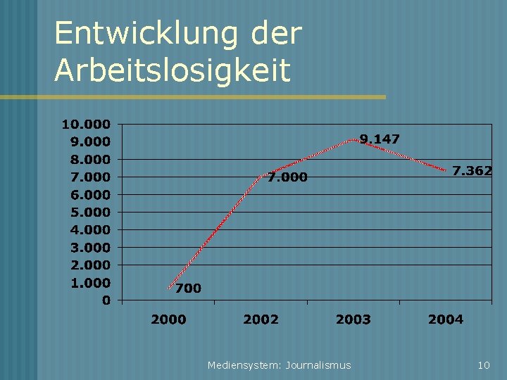 Entwicklung der Arbeitslosigkeit Mediensystem: Journalismus 10 