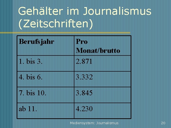 Gehälter im Journalismus (Zeitschriften) Berufsjahr 1. bis 3. Pro Monat/brutto 2. 871 4. bis