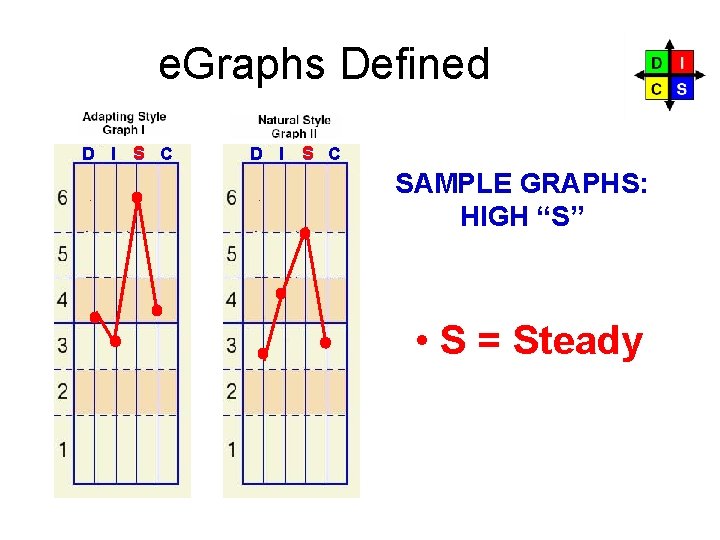 e. Graphs Defined D I S C SAMPLE GRAPHS: HIGH “S” • S =