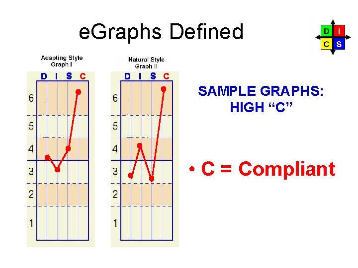 e. Graphs Defined D I S C SAMPLE GRAPHS: HIGH “C” • C =
