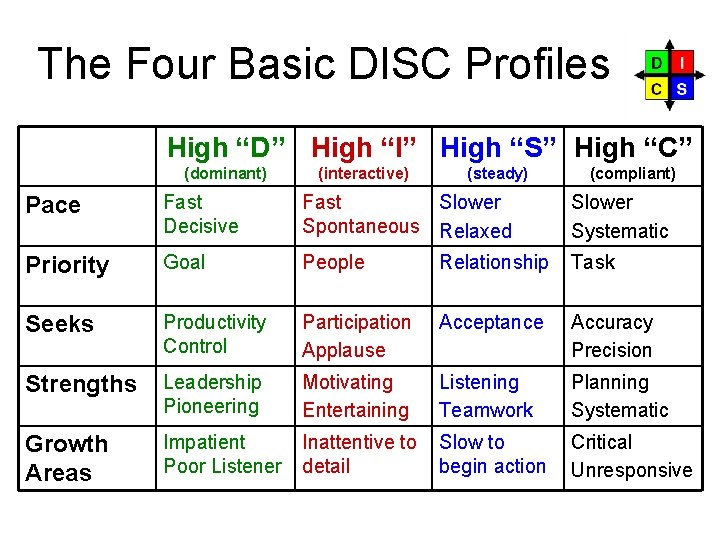 The Four Basic DISC Profiles High “D” High “I” High “S” High “C” (dominant)