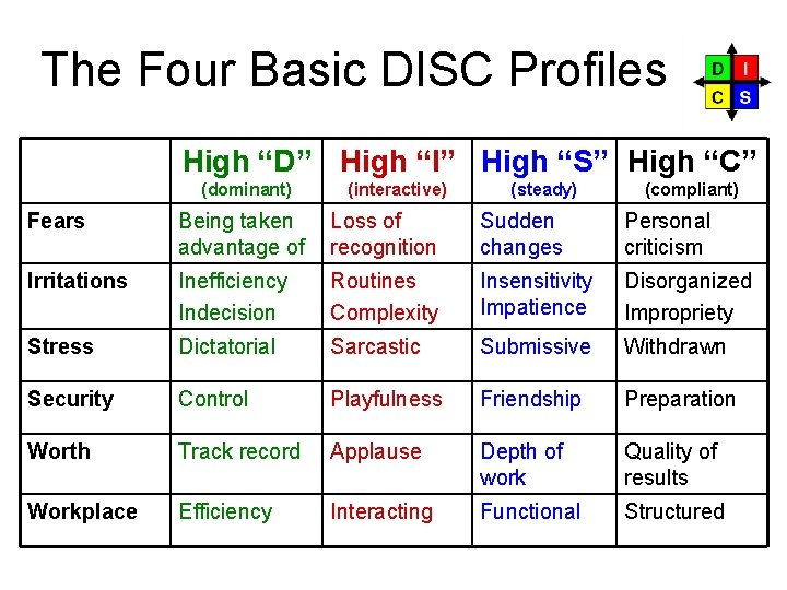 The Four Basic DISC Profiles High “D” High “I” High “S” High “C” (dominant) The Four Basic DISC Profiles High “D” High “I” High “S” High “C” (dominant)