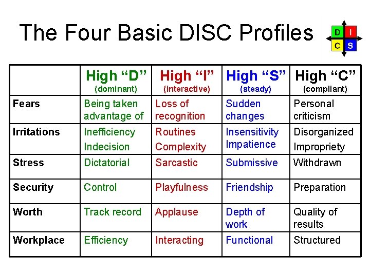 The Four Basic DISC Profiles High “D” High “I” High “S” High “C” (dominant)