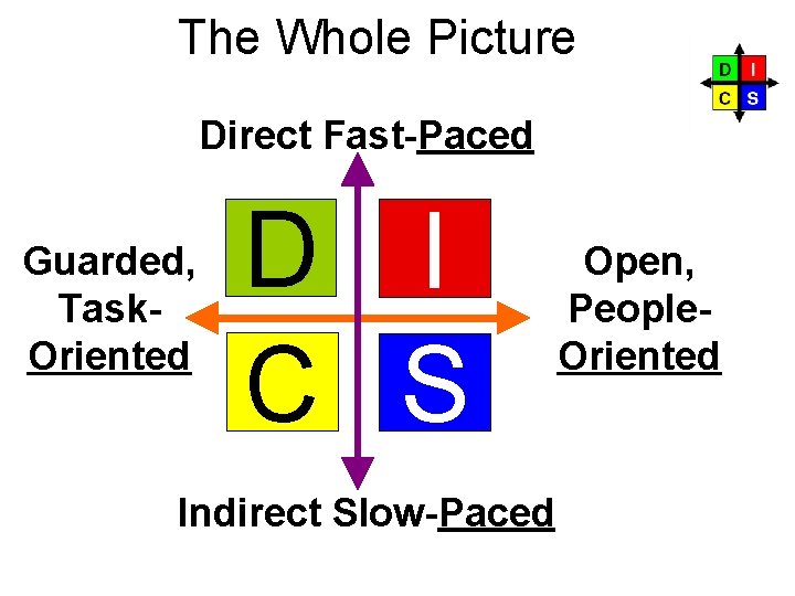 The Whole Picture Direct Fast-Paced Guarded, Task. Oriented D I C S Open, People.