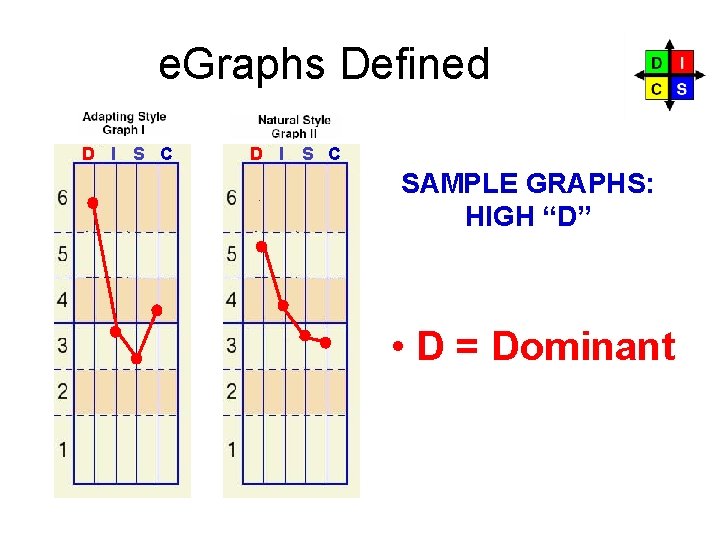 e. Graphs Defined D I S C SAMPLE GRAPHS: HIGH “D” • D =