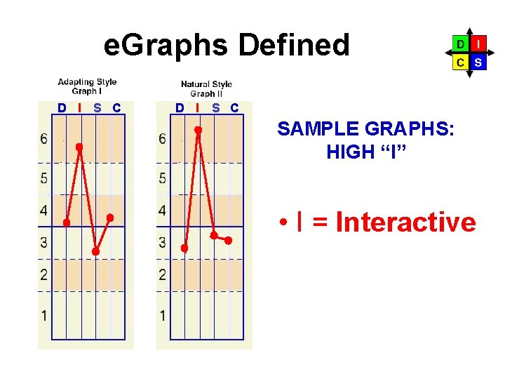 e. Graphs Defined D I S C SAMPLE GRAPHS: HIGH “I” • I =