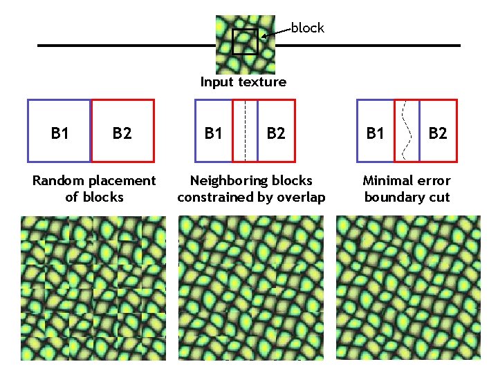 block Input texture B 1 B 2 Random placement of blocks B 1 B