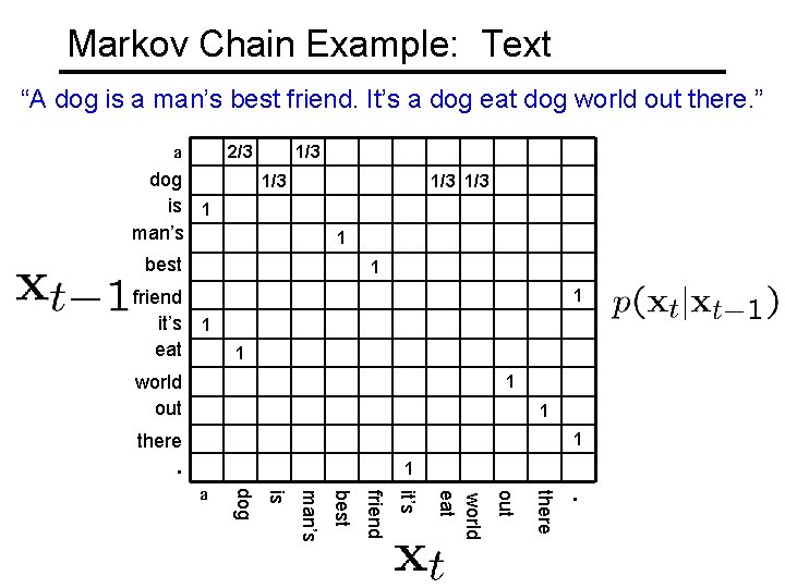 Markov Chain Example: Text “A dog is a man’s best friend. It’s a dog