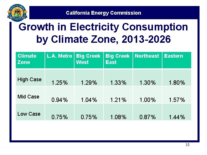California Energy Commission Growth in Electricity Consumption by Climate Zone, 2013 -2026 Climate Zone