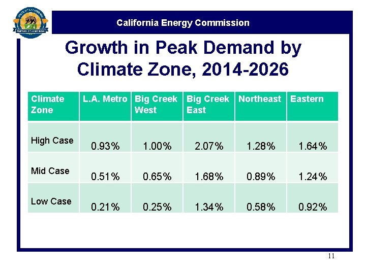 California Energy Commission Growth in Peak Demand by Climate Zone, 2014 -2026 Climate Zone