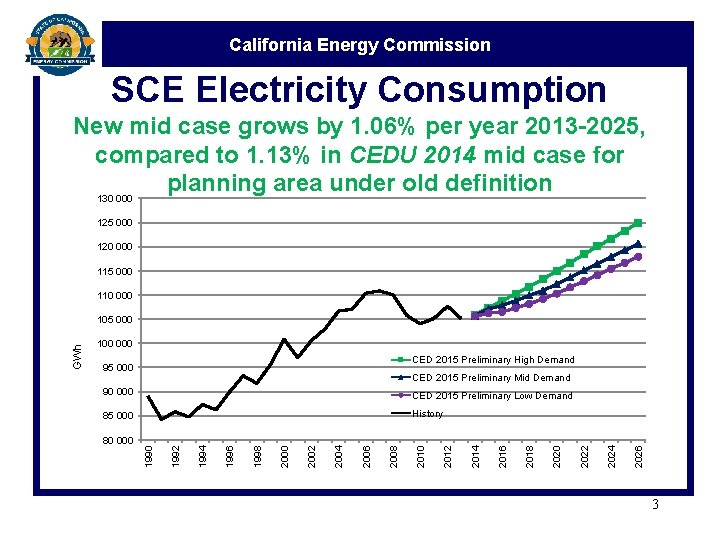 California Energy Commission SCE Electricity Consumption New mid case grows by 1. 06% per