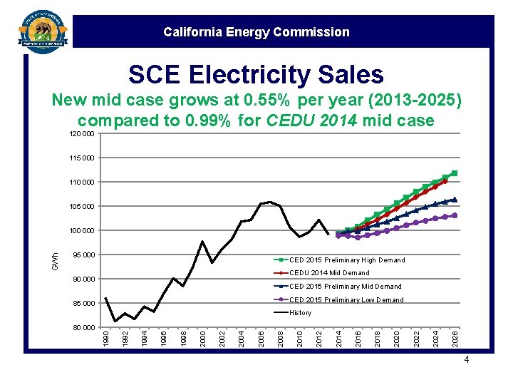 California Energy Commission SCE Electricity Sales New mid case grows at 0. 55% per