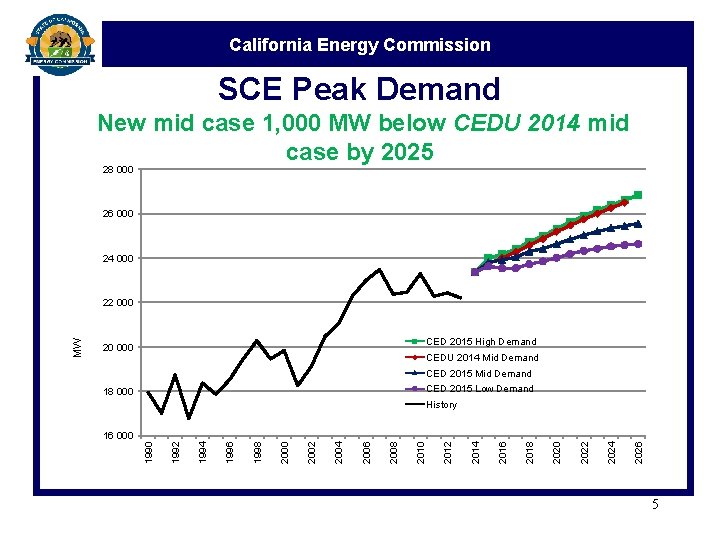 California Energy Commission SCE Peak Demand New mid case 1, 000 MW below CEDU