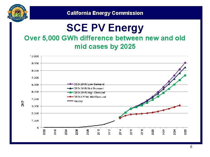 California Energy Commission SCE PV Energy Over 5, 000 GWh difference between new and