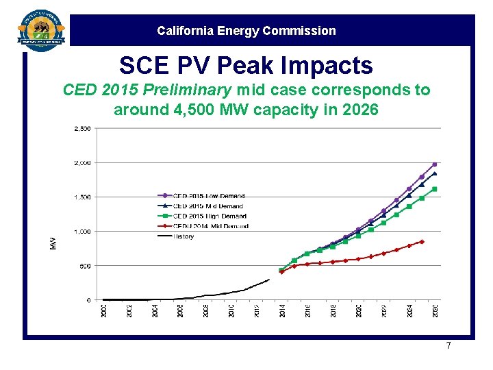 California Energy Commission SCE PV Peak Impacts CED 2015 Preliminary mid case corresponds to