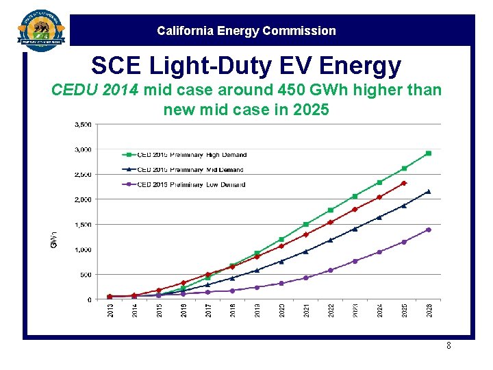 California Energy Commission SCE Light-Duty EV Energy CEDU 2014 mid case around 450 GWh