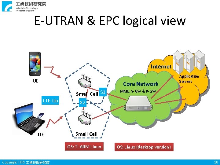 E-UTRAN & EPC logical view Internet UE Core Network LTE-Uu UE Small Cell S