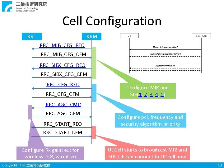 Cell Configuration RRC RRM RRC_MIB_CFG_REQ RRC_MIB_CFG_CFM RRC_SIBX_CFG_REQ RRC_SIBX_CFG_CFM RRC_CFG_REQ RRC_CFG_CFM Configure MIB and SIB(1,