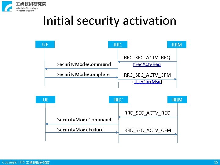 Initial security activation UE RRC_SEC_ACTV_REQ t. Sec. Actv. Req Security. Mode. Command Security. Mode.