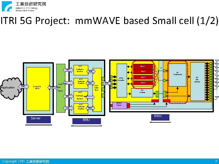 ITRI 5 G Project: mm. WAVE based Small cell (1/2) DSP 1 Gb. E/