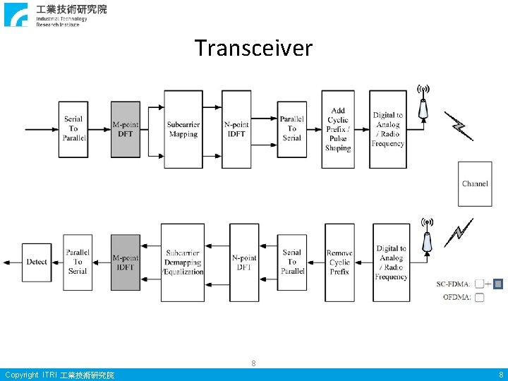 Transceiver 8 Copyright ITRI 業技術研究院 8 